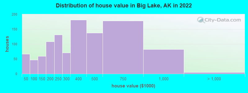 Distribution of house value in Big Lake, AK in 2022