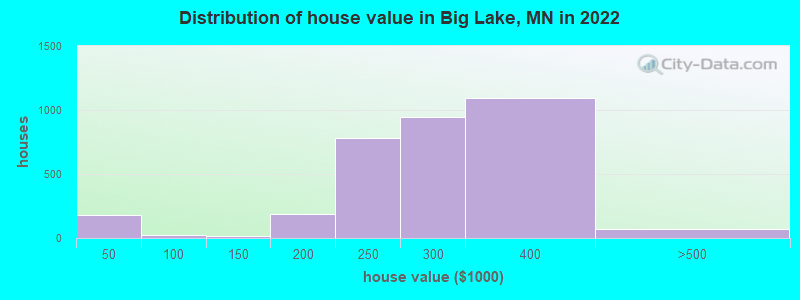 Distribution of house value in Big Lake, MN in 2022