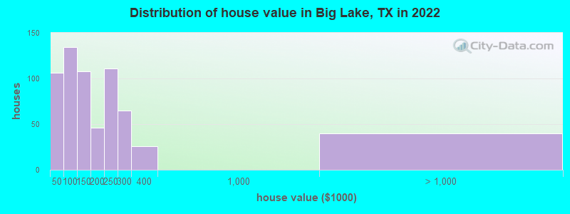 Distribution of house value in Big Lake, TX in 2022