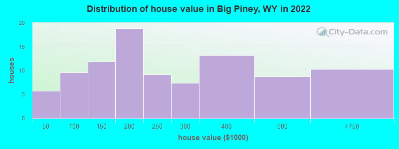 Distribution of house value in Big Piney, WY in 2019