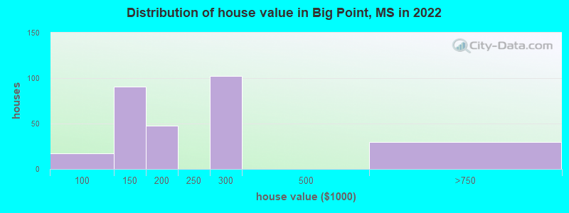 Distribution of house value in Big Point, MS in 2022