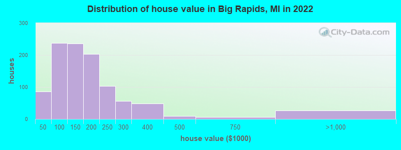 Distribution of house value in Big Rapids, MI in 2022