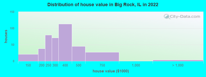 Distribution of house value in Big Rock, IL in 2022