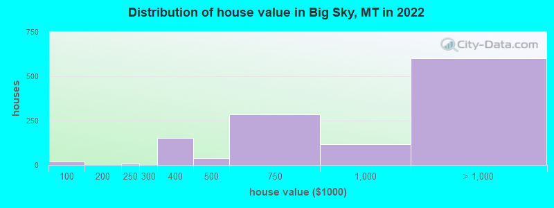 Distribution of house value in Big Sky, MT in 2019
