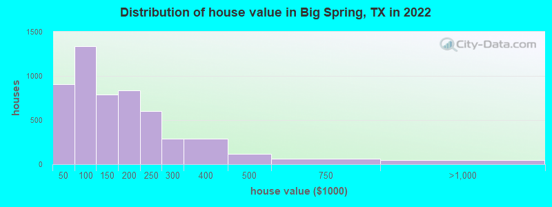 Distribution of house value in Big Spring, TX in 2019
