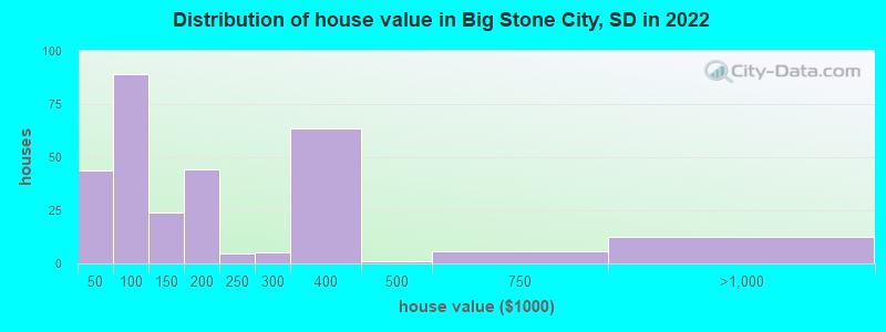 Distribution of house value in Big Stone City, SD in 2022