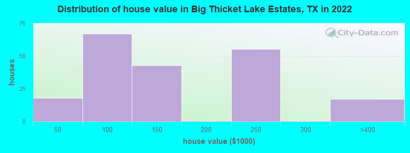 Distribution of house value in Big Thicket Lake Estates, TX in 2022