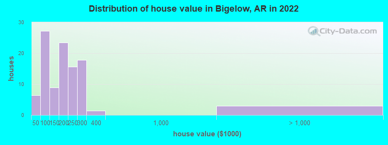 Distribution of house value in Bigelow, AR in 2019