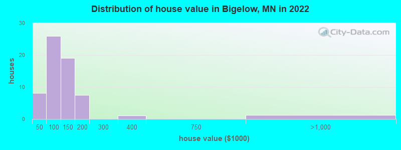 Distribution of house value in Bigelow, MN in 2022