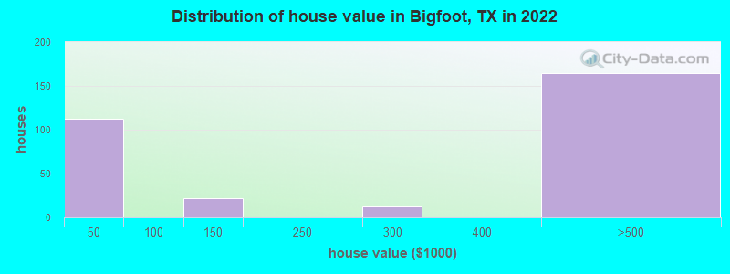 Distribution of house value in Bigfoot, TX in 2022