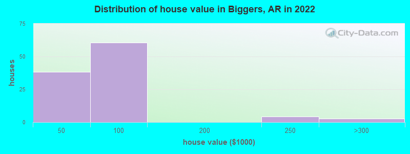 Distribution of house value in Biggers, AR in 2022
