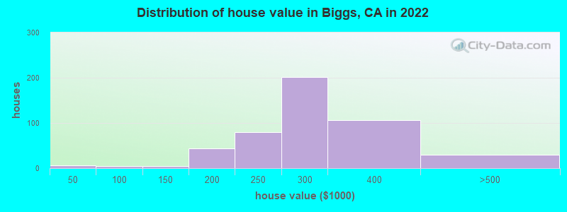 Distribution of house value in Biggs, CA in 2022