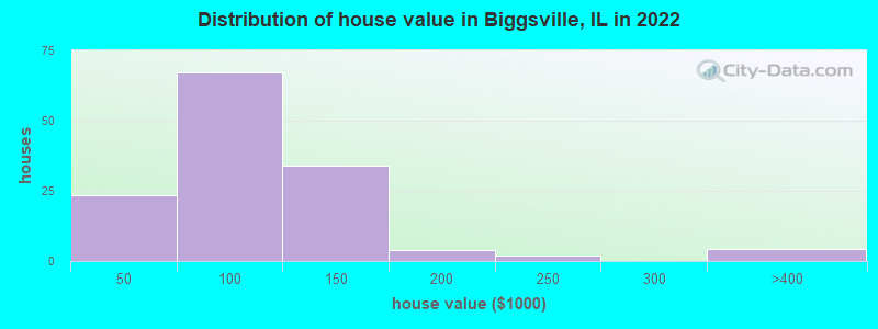 Distribution of house value in Biggsville, IL in 2022