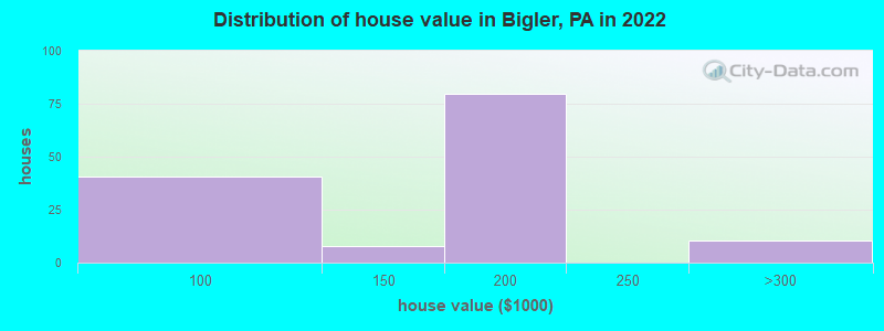 Distribution of house value in Bigler, PA in 2022