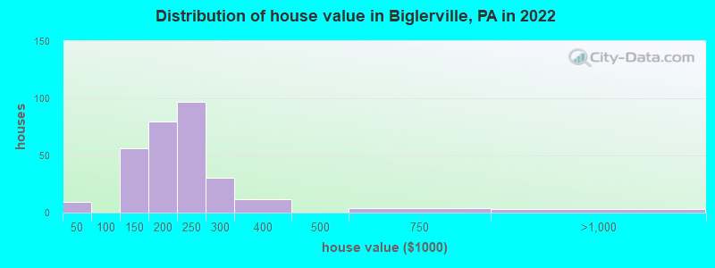 Distribution of house value in Biglerville, PA in 2022