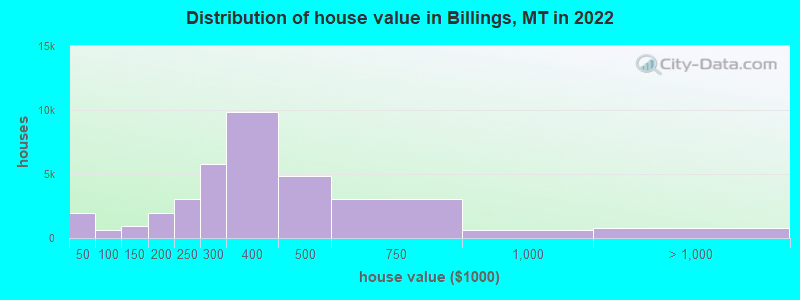 Distribution of house value in Billings, MT in 2021