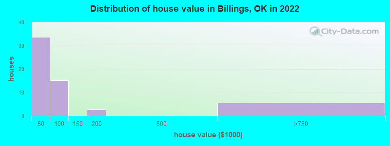 Distribution of house value in Billings, OK in 2019