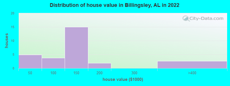 Distribution of house value in Billingsley, AL in 2022