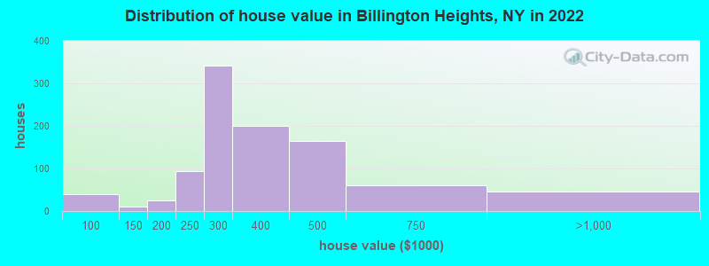 Distribution of house value in Billington Heights, NY in 2022