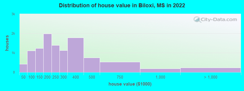 Distribution of house value in Biloxi, MS in 2022