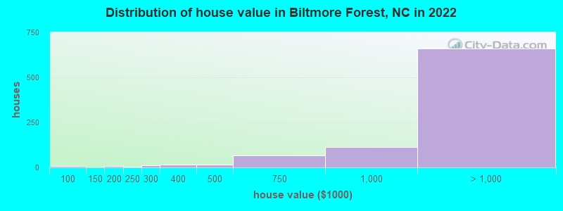 Distribution of house value in Biltmore Forest, NC in 2022