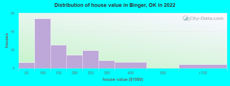 Distribution of house value in Binger, OK in 2022
