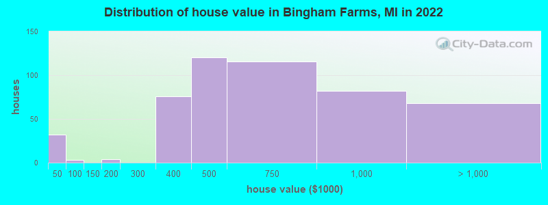 Distribution of house value in Bingham Farms, MI in 2019