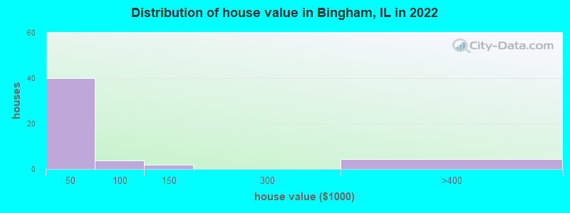 Distribution of house value in Bingham, IL in 2022