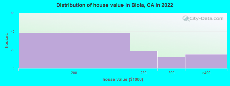 Distribution of house value in Biola, CA in 2019