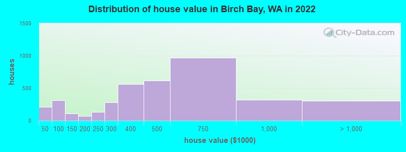 Distribution of house value in Birch Bay, WA in 2022
