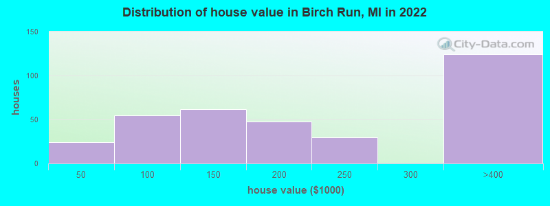 Distribution of house value in Birch Run, MI in 2022