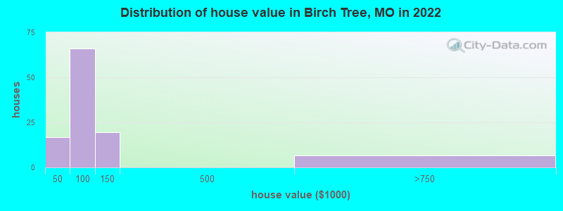 Distribution of house value in Birch Tree, MO in 2019