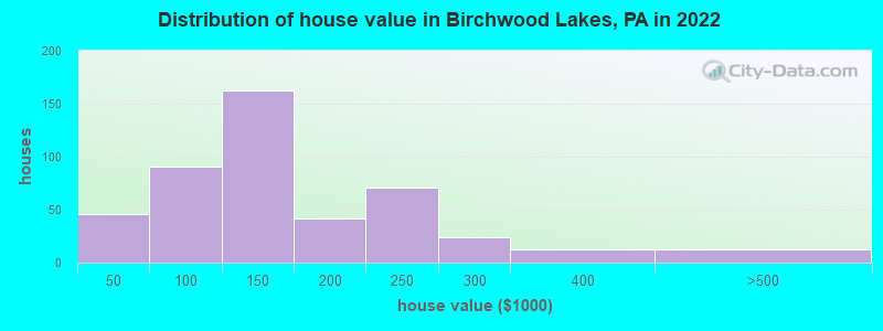 Distribution of house value in Birchwood Lakes, PA in 2022
