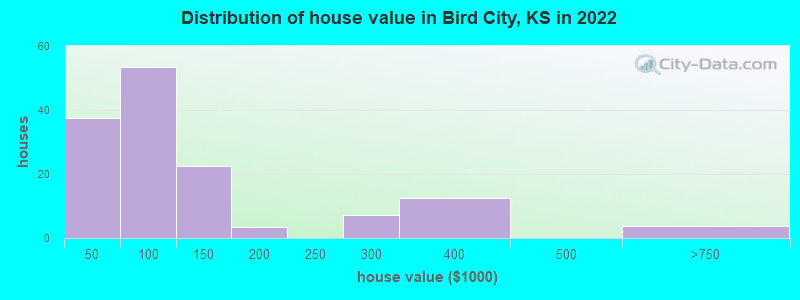 Distribution of house value in Bird City, KS in 2022