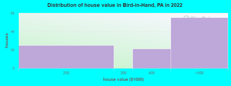 Distribution of house value in Bird-in-Hand, PA in 2022