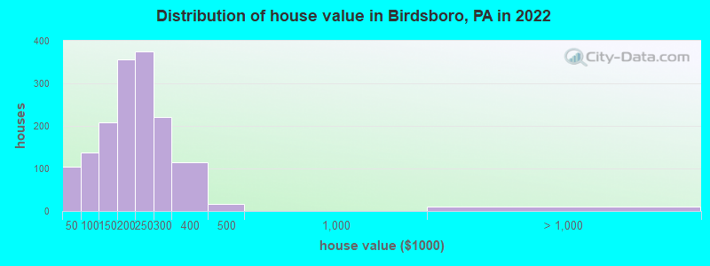Distribution of house value in Birdsboro, PA in 2019