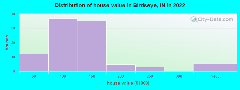 Distribution of house value in Birdseye, IN in 2022