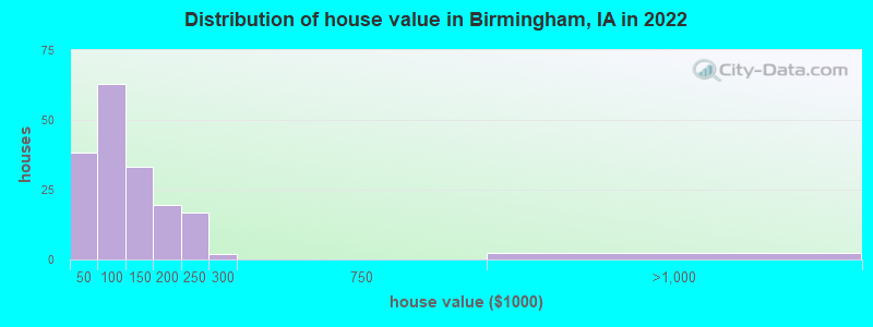 Distribution of house value in Birmingham, IA in 2019
