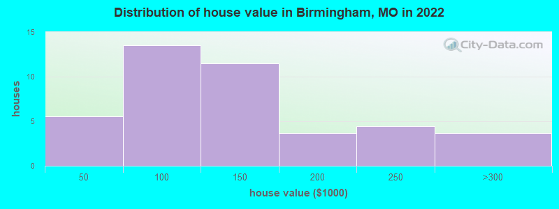 Distribution of house value in Birmingham, MO in 2022