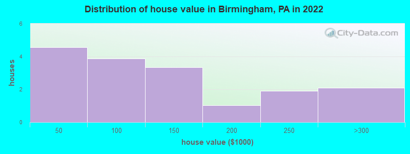 Distribution of house value in Birmingham, PA in 2022
