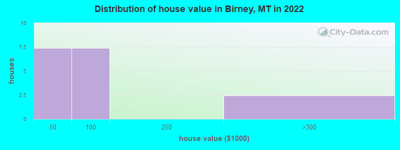 Distribution of house value in Birney, MT in 2022