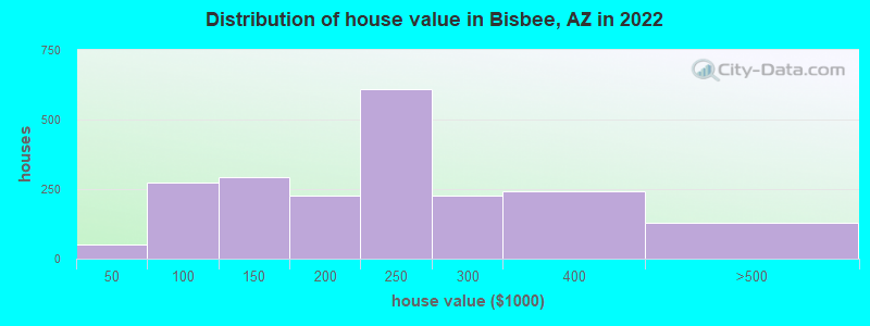 Distribution of house value in Bisbee, AZ in 2021