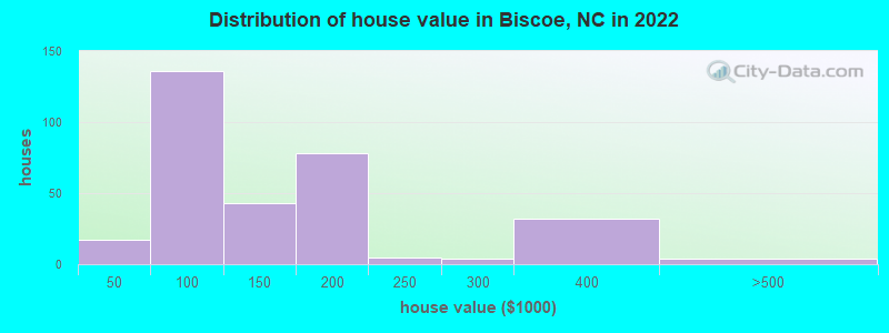 Distribution of house value in Biscoe, NC in 2022