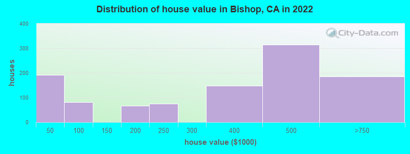 Distribution of house value in Bishop, CA in 2019