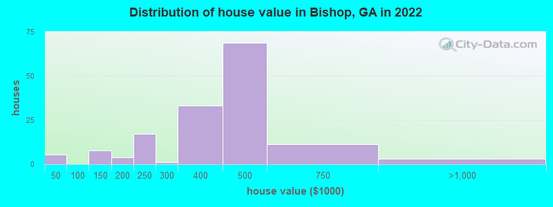 Distribution of house value in Bishop, GA in 2022