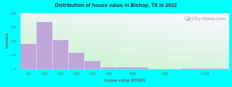 Distribution of house value in Bishop, TX in 2022