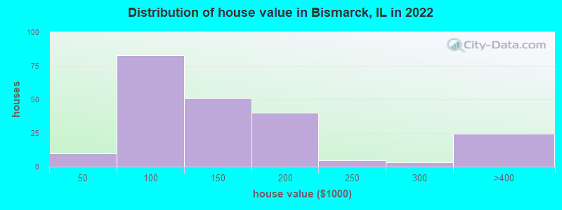 Distribution of house value in Bismarck, IL in 2019