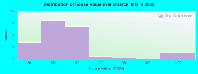 Distribution of house value in Bismarck, MO in 2019