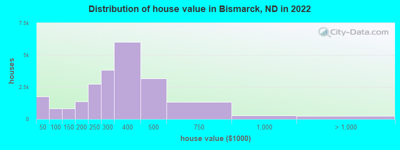 Distribution of house value in Bismarck, ND in 2022