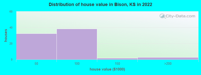Distribution of house value in Bison, KS in 2022